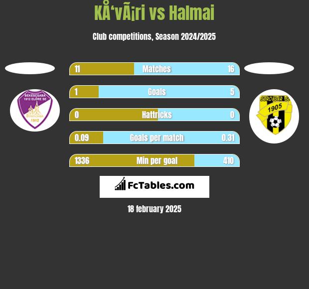 KÅ‘vÃ¡ri vs Halmai h2h player stats