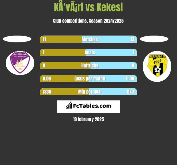 KÅ‘vÃ¡ri vs Kekesi h2h player stats