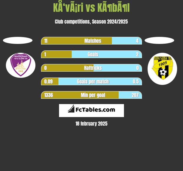 KÅ‘vÃ¡ri vs KÃ¶bÃ¶l h2h player stats