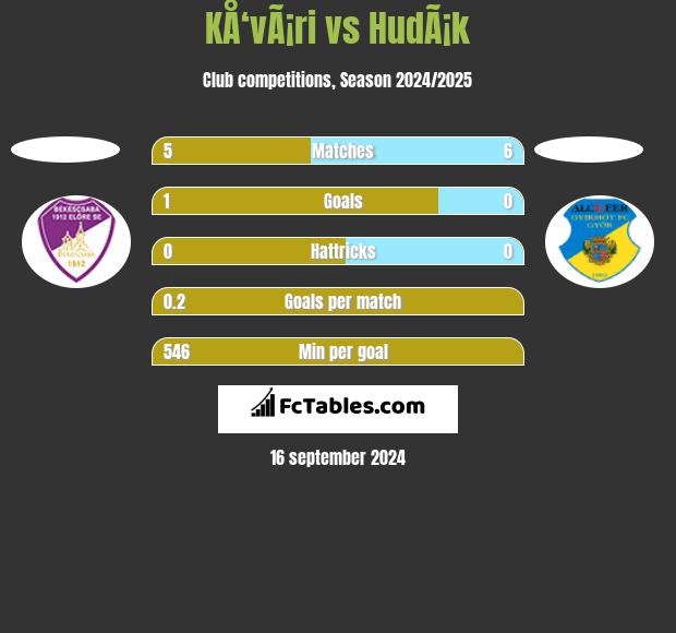 KÅ‘vÃ¡ri vs HudÃ¡k h2h player stats