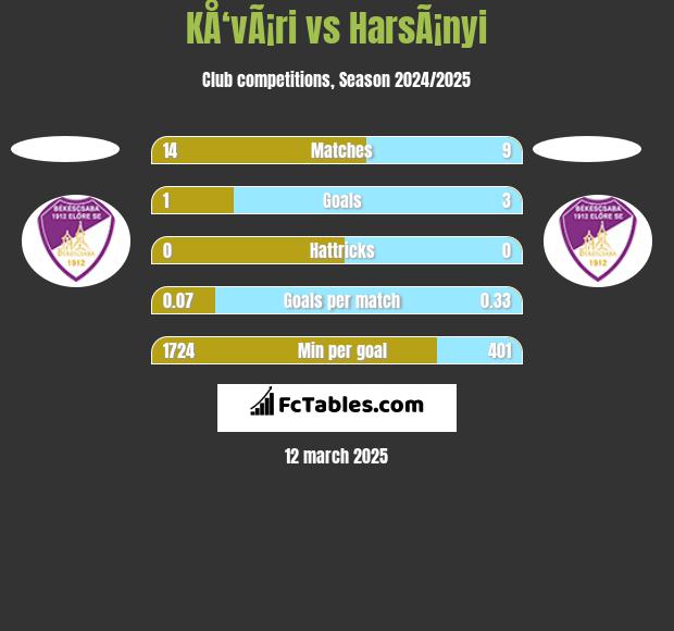 KÅ‘vÃ¡ri vs HarsÃ¡nyi h2h player stats