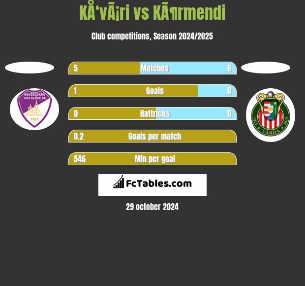 KÅ‘vÃ¡ri vs KÃ¶rmendi h2h player stats