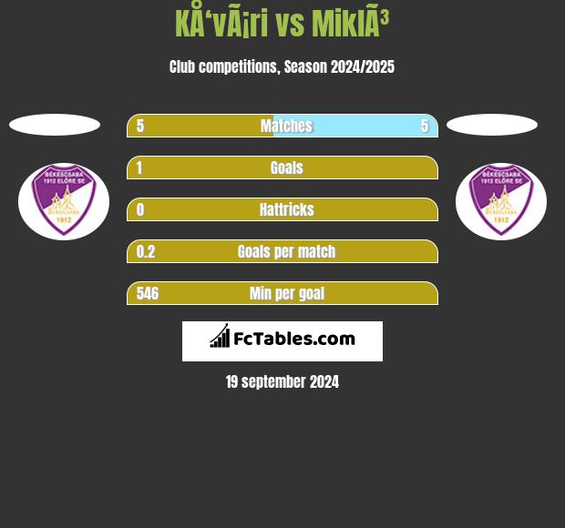 KÅ‘vÃ¡ri vs MiklÃ³ h2h player stats