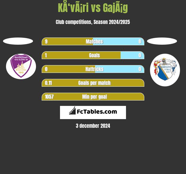 KÅ‘vÃ¡ri vs GajÃ¡g h2h player stats