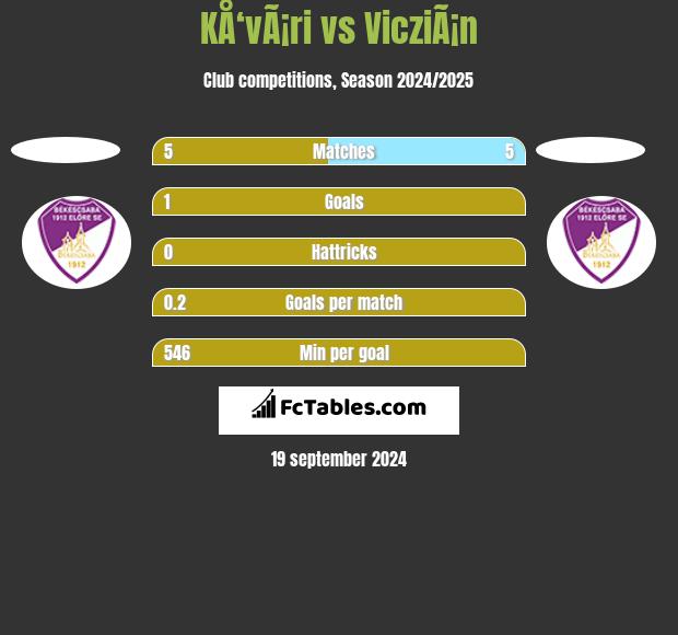 KÅ‘vÃ¡ri vs VicziÃ¡n h2h player stats