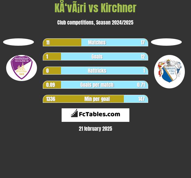 KÅ‘vÃ¡ri vs Kirchner h2h player stats