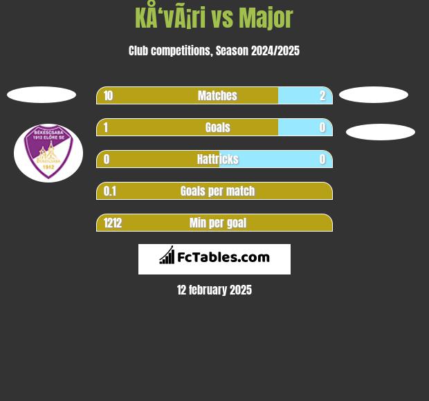 KÅ‘vÃ¡ri vs Major h2h player stats