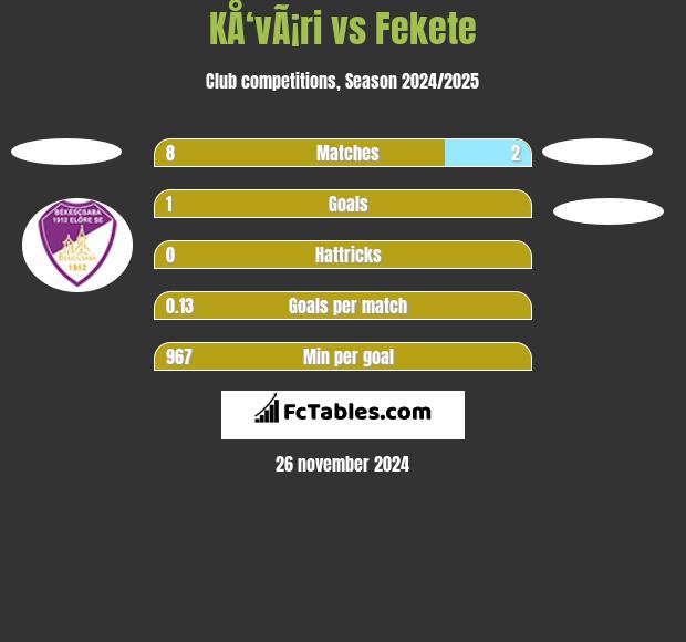 KÅ‘vÃ¡ri vs Fekete h2h player stats