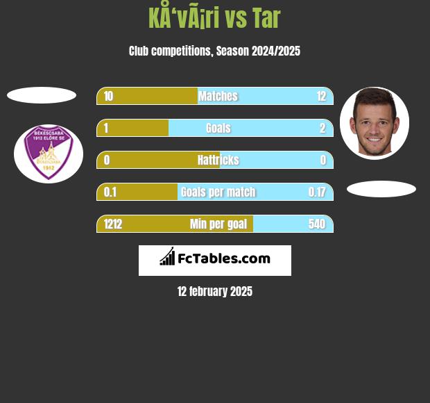 KÅ‘vÃ¡ri vs Tar h2h player stats