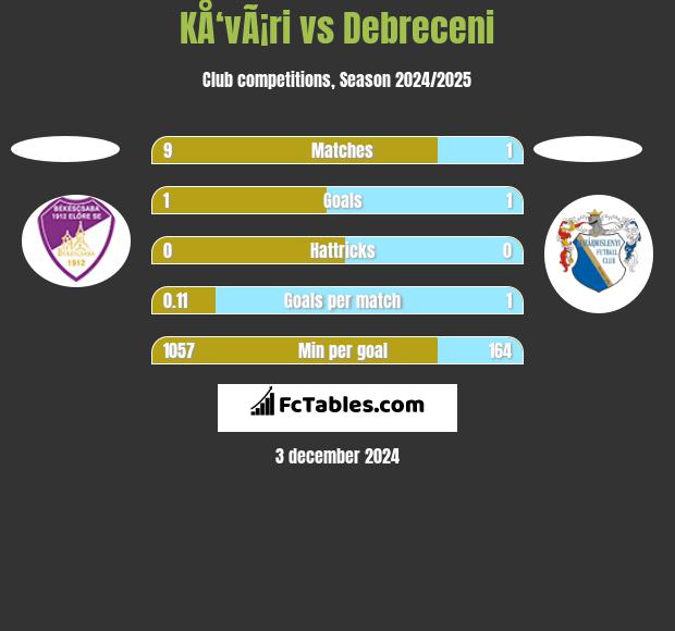 KÅ‘vÃ¡ri vs Debreceni h2h player stats