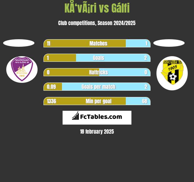 KÅ‘vÃ¡ri vs Gálfi h2h player stats