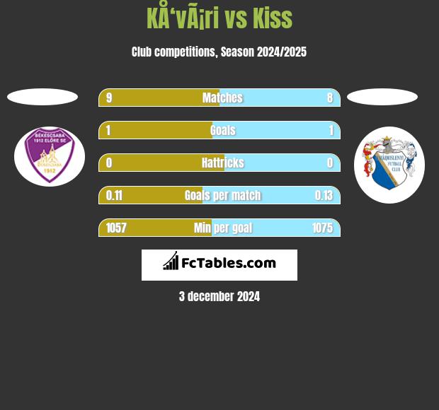 KÅ‘vÃ¡ri vs Kiss h2h player stats