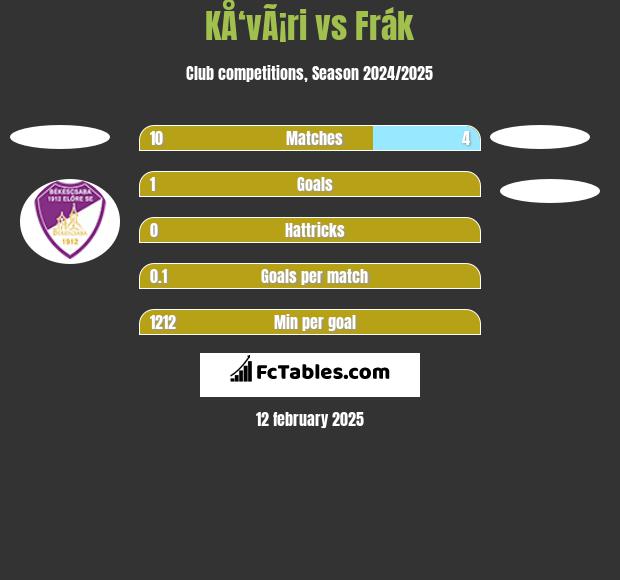 KÅ‘vÃ¡ri vs Frák h2h player stats