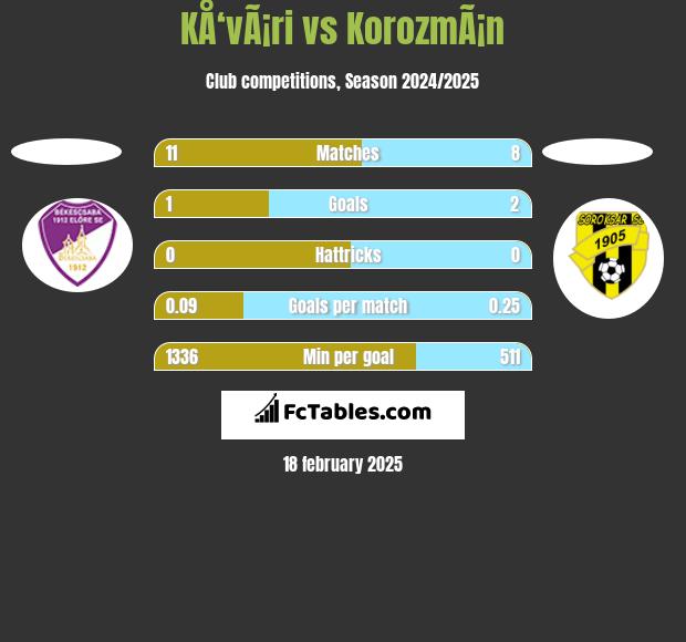 KÅ‘vÃ¡ri vs KorozmÃ¡n h2h player stats