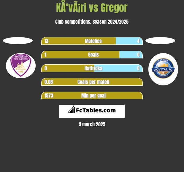 KÅ‘vÃ¡ri vs Gregor h2h player stats