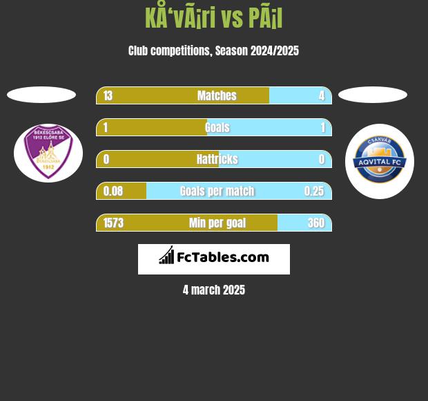 KÅ‘vÃ¡ri vs PÃ¡l h2h player stats