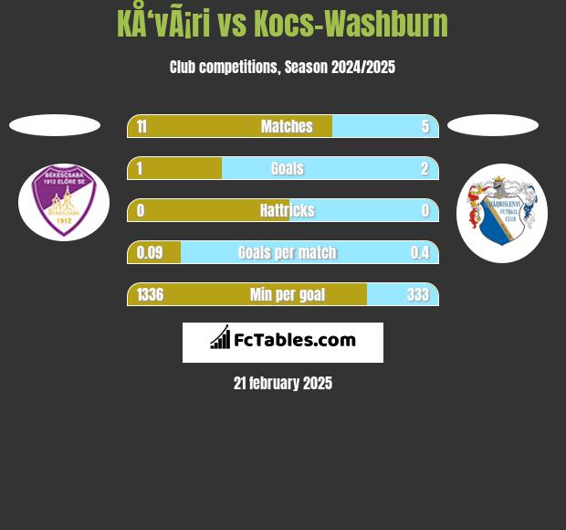 KÅ‘vÃ¡ri vs Kocs-Washburn h2h player stats