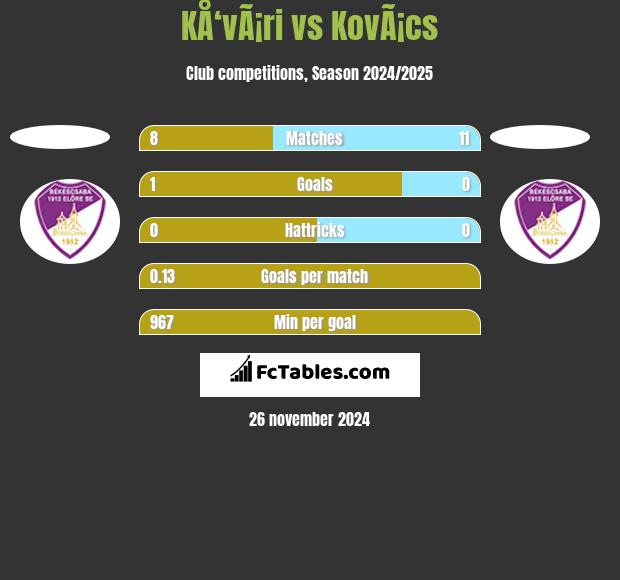 KÅ‘vÃ¡ri vs KovÃ¡cs h2h player stats