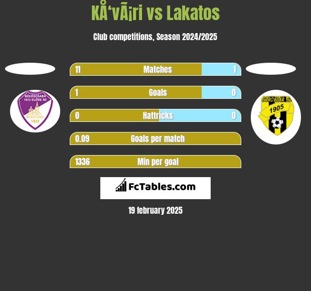 KÅ‘vÃ¡ri vs Lakatos h2h player stats