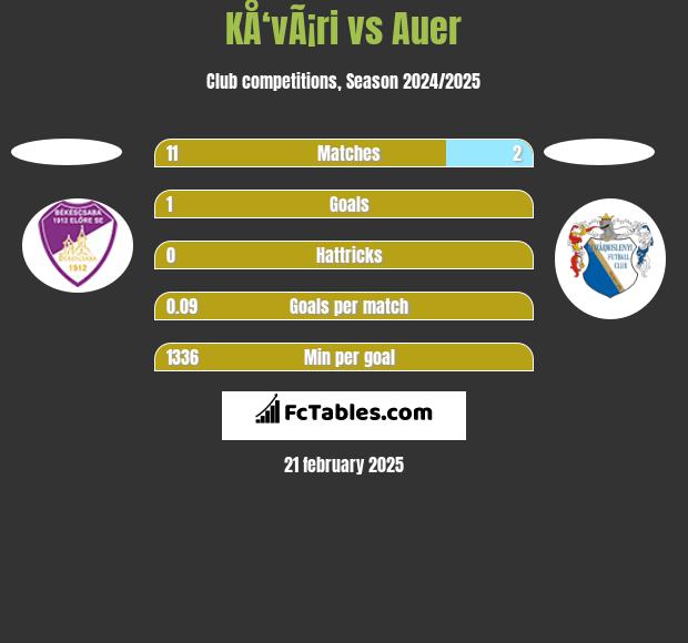 KÅ‘vÃ¡ri vs Auer h2h player stats