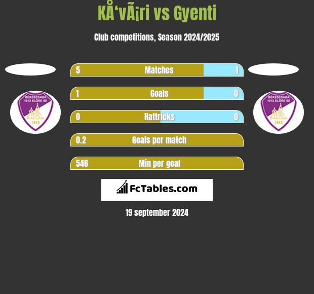 KÅ‘vÃ¡ri vs Gyenti h2h player stats