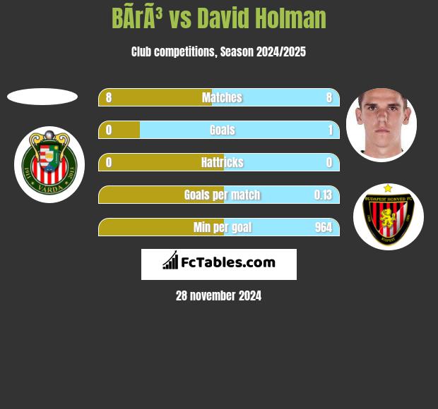 BÃ­rÃ³ vs David Holman h2h player stats