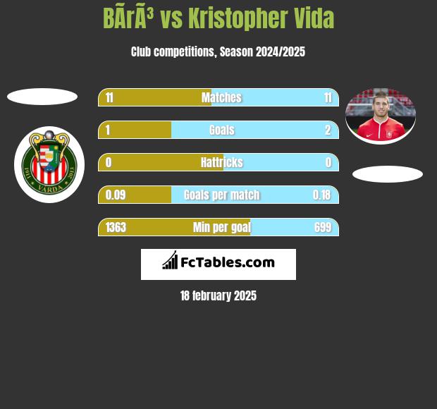 BÃ­rÃ³ vs Kristopher Vida h2h player stats