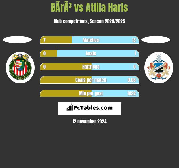 BÃ­rÃ³ vs Attila Haris h2h player stats