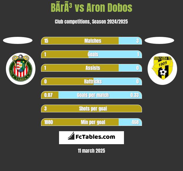 BÃ­rÃ³ vs Aron Dobos h2h player stats