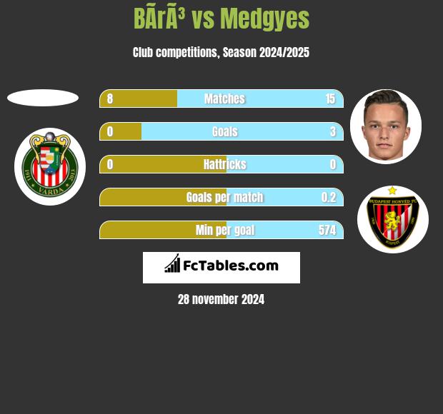 BÃ­rÃ³ vs Medgyes h2h player stats