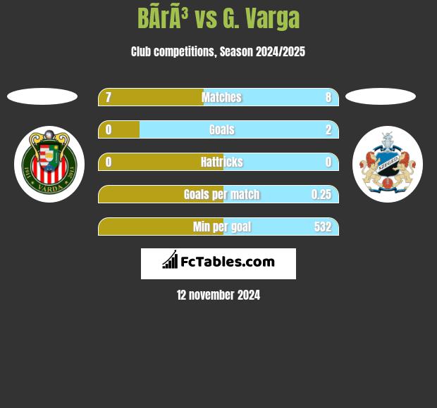 BÃ­rÃ³ vs G. Varga h2h player stats