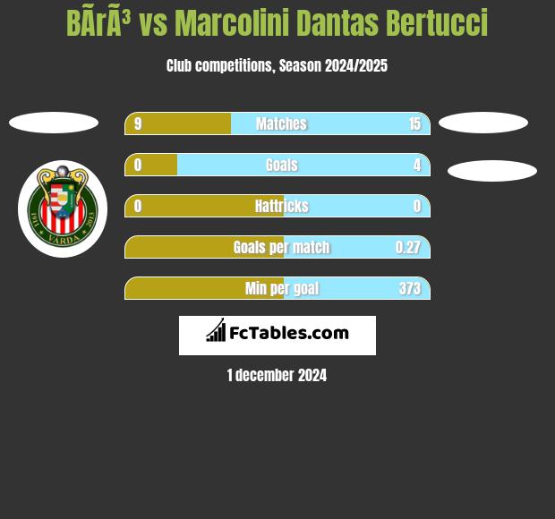 BÃ­rÃ³ vs Marcolini Dantas Bertucci h2h player stats