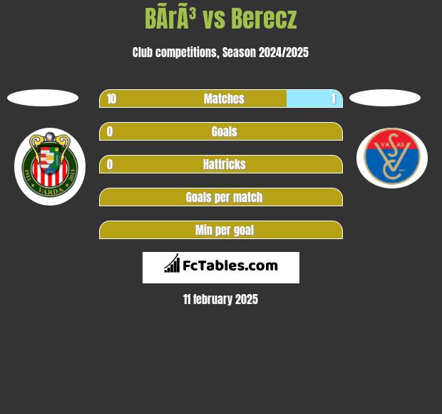 BÃ­rÃ³ vs Berecz h2h player stats