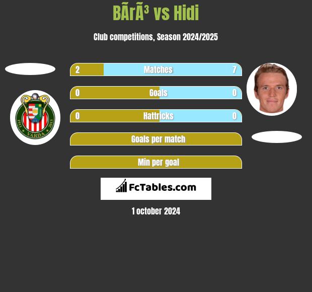 BÃ­rÃ³ vs Hidi h2h player stats