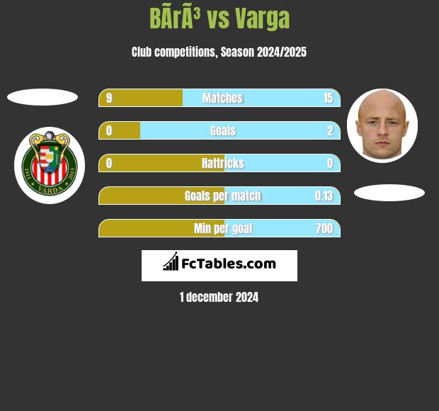 BÃ­rÃ³ vs Varga h2h player stats