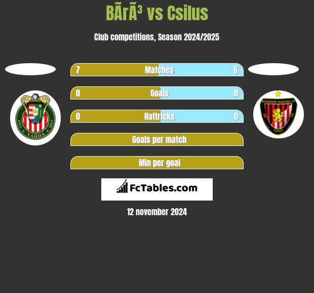 BÃ­rÃ³ vs Csilus h2h player stats