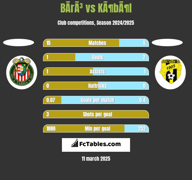 BÃ­rÃ³ vs KÃ¶bÃ¶l h2h player stats