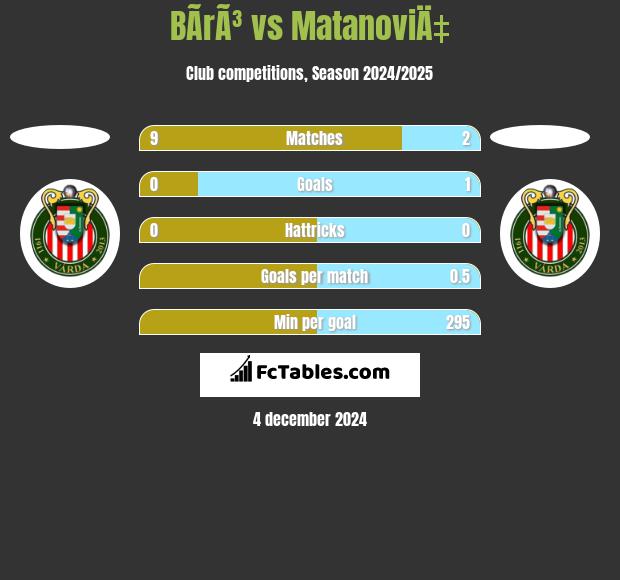 BÃ­rÃ³ vs MatanoviÄ‡ h2h player stats