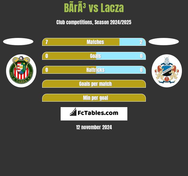 BÃ­rÃ³ vs Lacza h2h player stats