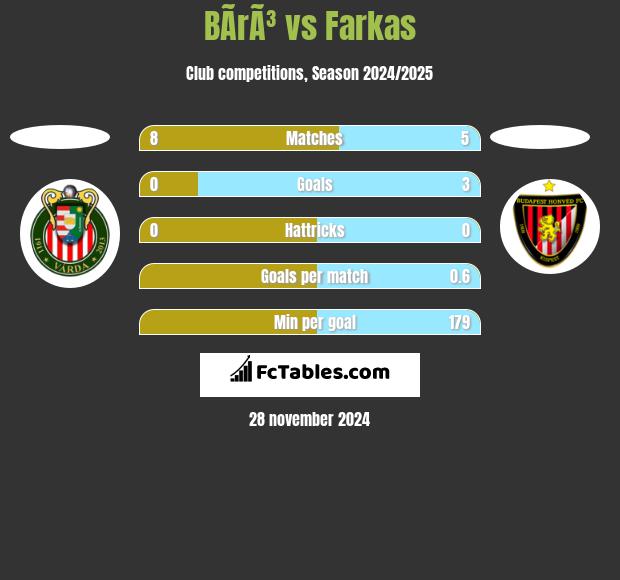 BÃ­rÃ³ vs Farkas h2h player stats