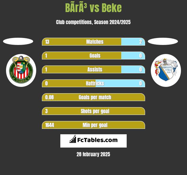 BÃ­rÃ³ vs Beke h2h player stats