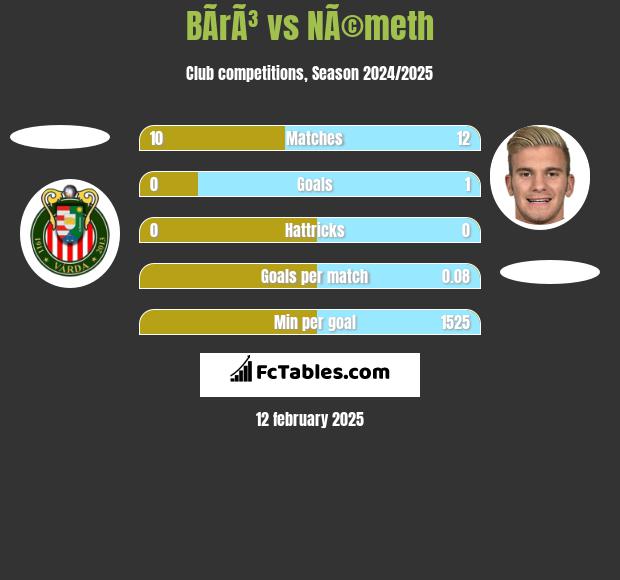 BÃ­rÃ³ vs NÃ©meth h2h player stats