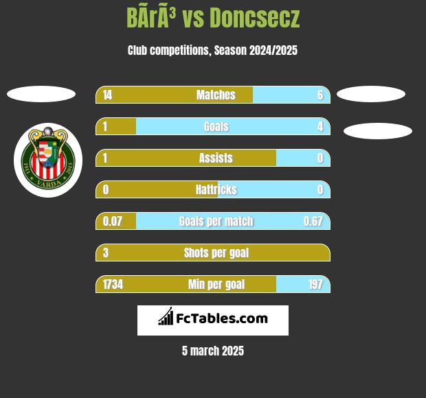 BÃ­rÃ³ vs Doncsecz h2h player stats