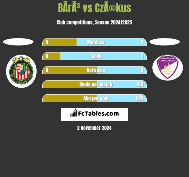 BÃ­rÃ³ vs CzÃ©kus h2h player stats