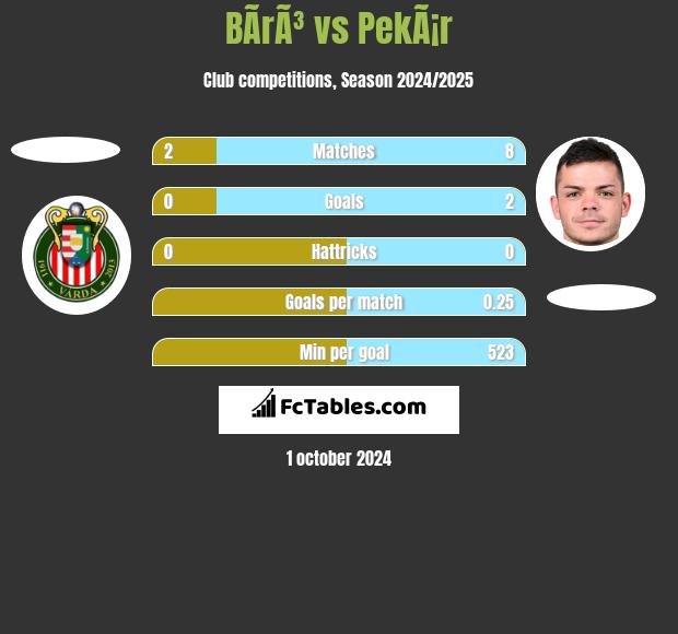 BÃ­rÃ³ vs PekÃ¡r h2h player stats