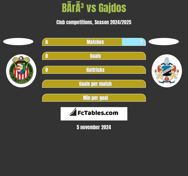 BÃ­rÃ³ vs Gajdos h2h player stats