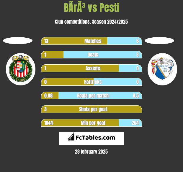 BÃ­rÃ³ vs Pesti h2h player stats