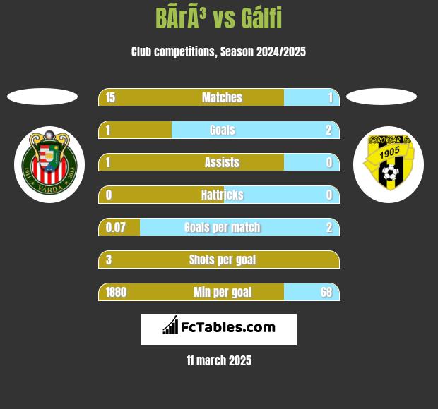 BÃ­rÃ³ vs Gálfi h2h player stats