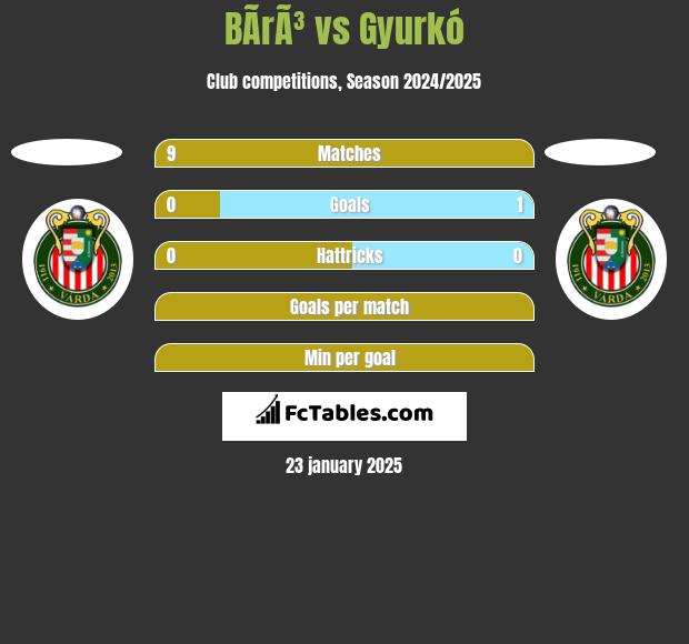 BÃ­rÃ³ vs Gyurkó h2h player stats