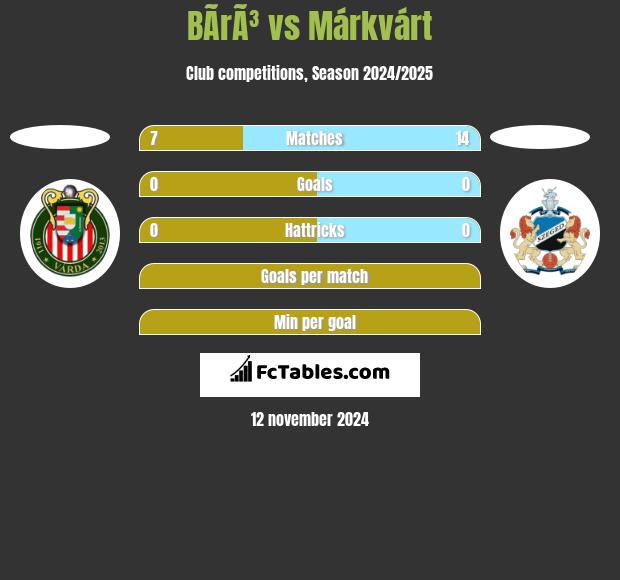 BÃ­rÃ³ vs Márkvárt h2h player stats